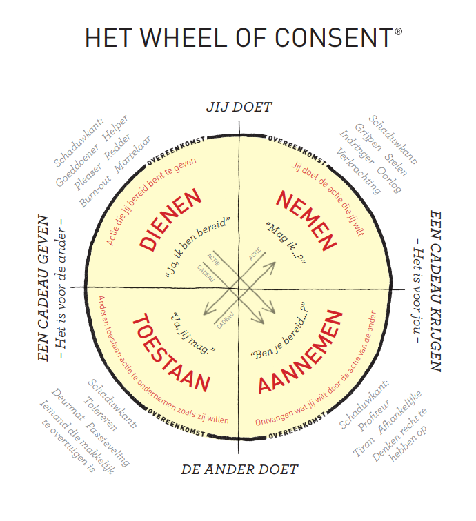 Het Wheel of Consent diagram met de vier kwadranten Dienen, Nemen, Toestaan en Aannemen